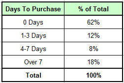Days To Purchase