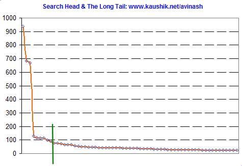 Kaushik.net: Search: Head and Long Tail