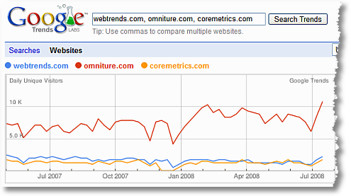 google trends-omniture webtrends coremetrics