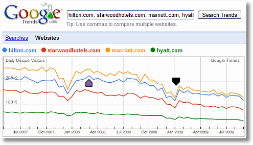 google trends for websites hilton starwood hyatt