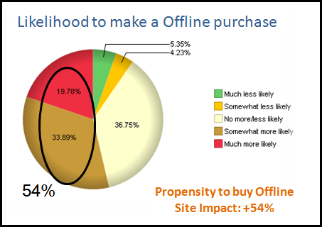 likelihood to make a offline purchase