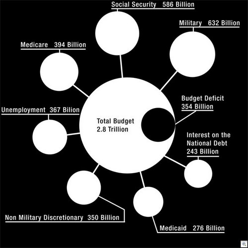US Federal Budget 2007