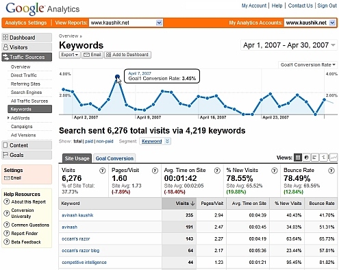 google analytics v2 search keyword performance