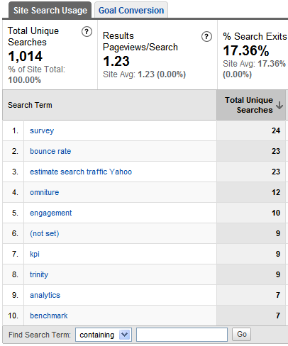 Google Analytics Internal Site Search Report