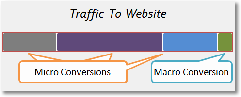 macro conversion rate-and-micro conversion rate