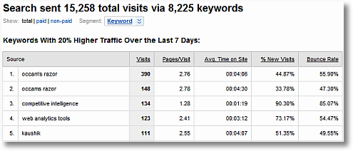 google-analytics-whats-changed-report-organic search keywords