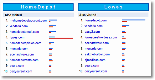 google trends for websites-lowes-home depot-also visited