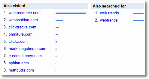 google trends for websites-webtrends-also visited