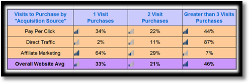 days and visits to purchase