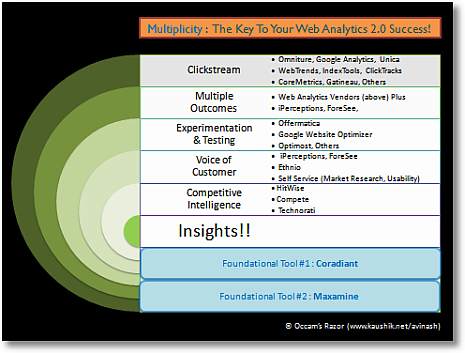 Multiplicity: Web Analytics 2.0 Success Strategy