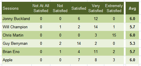 average satisfication survey results