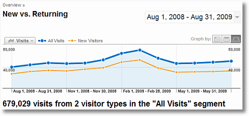 all visits comparison with new visits
