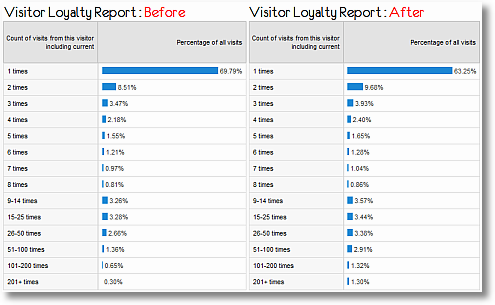 branding campaign visitor loyalty report sm