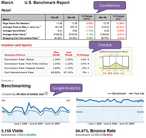 web analytics benchmarking report