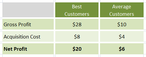 acquisition cost net profit customer segments