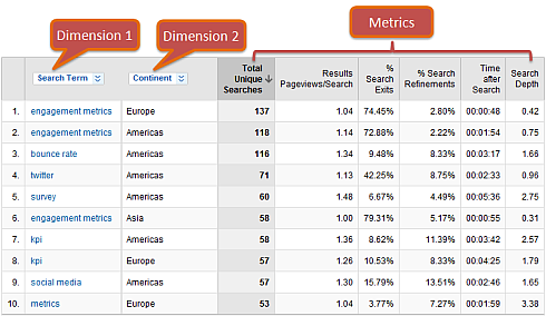 google analytics multiple dimensions and metrics