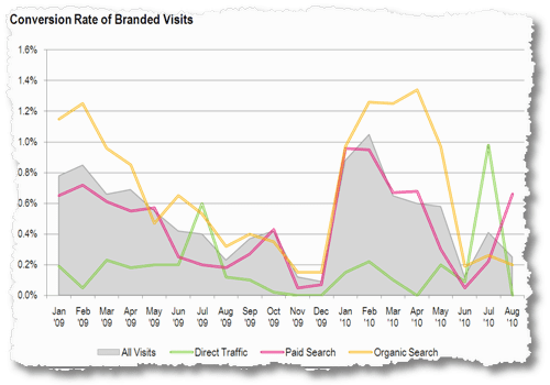 conversion_rate_segmented_by_acquisition_channel conversion_rate_segmented_by_acquisition_channel