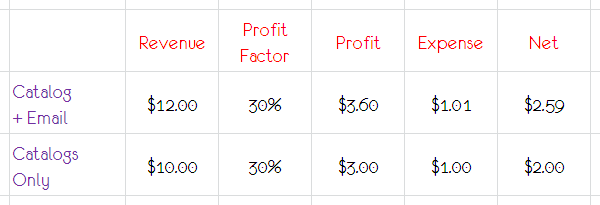 marketing profitability analysis catalog only