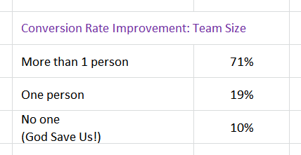 conversion rate team size