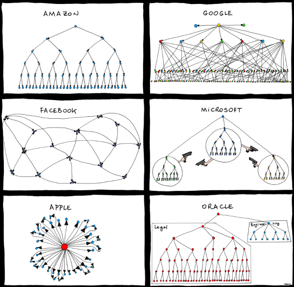 org structure google microsoft oracle facebook apple