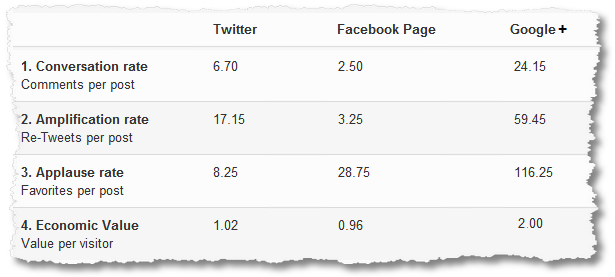 best social media metrics