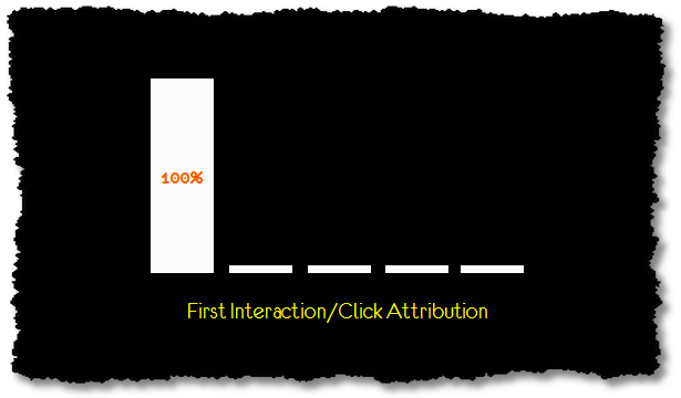 first interaction click attribution model