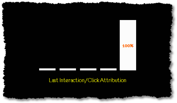 last click attribution modeling