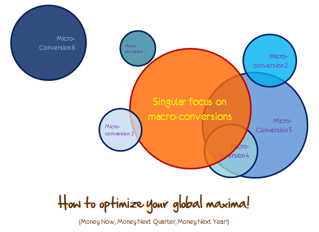 micro conversions global maxima
