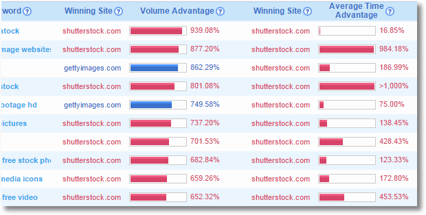 compete keyword details getty-shutterstock volume time