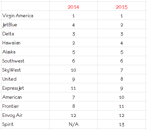 airline quality ratings 2015