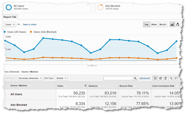 google analytics ad block reporting overview