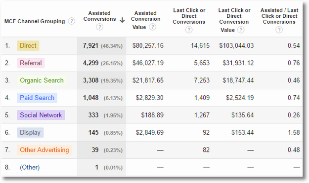 assisted conversions google analytics