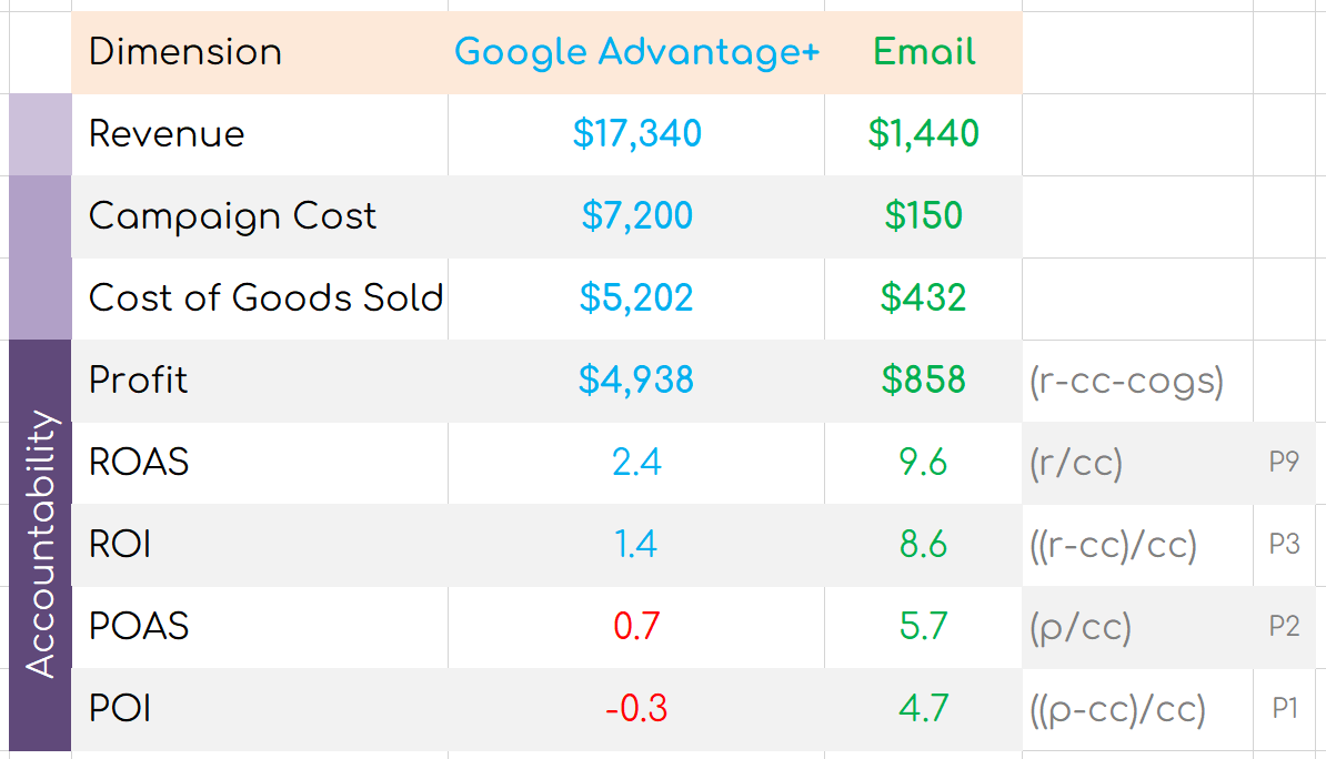 Smart KPIs: Accountability Over Outcomes Over Activity.