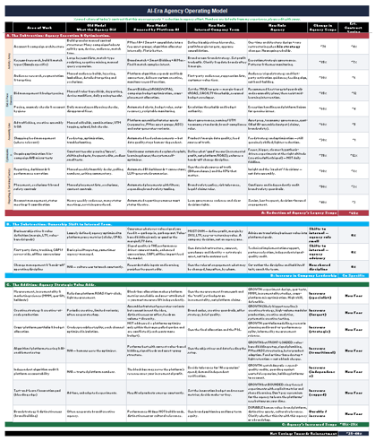 Agency AI-Era Operating Model