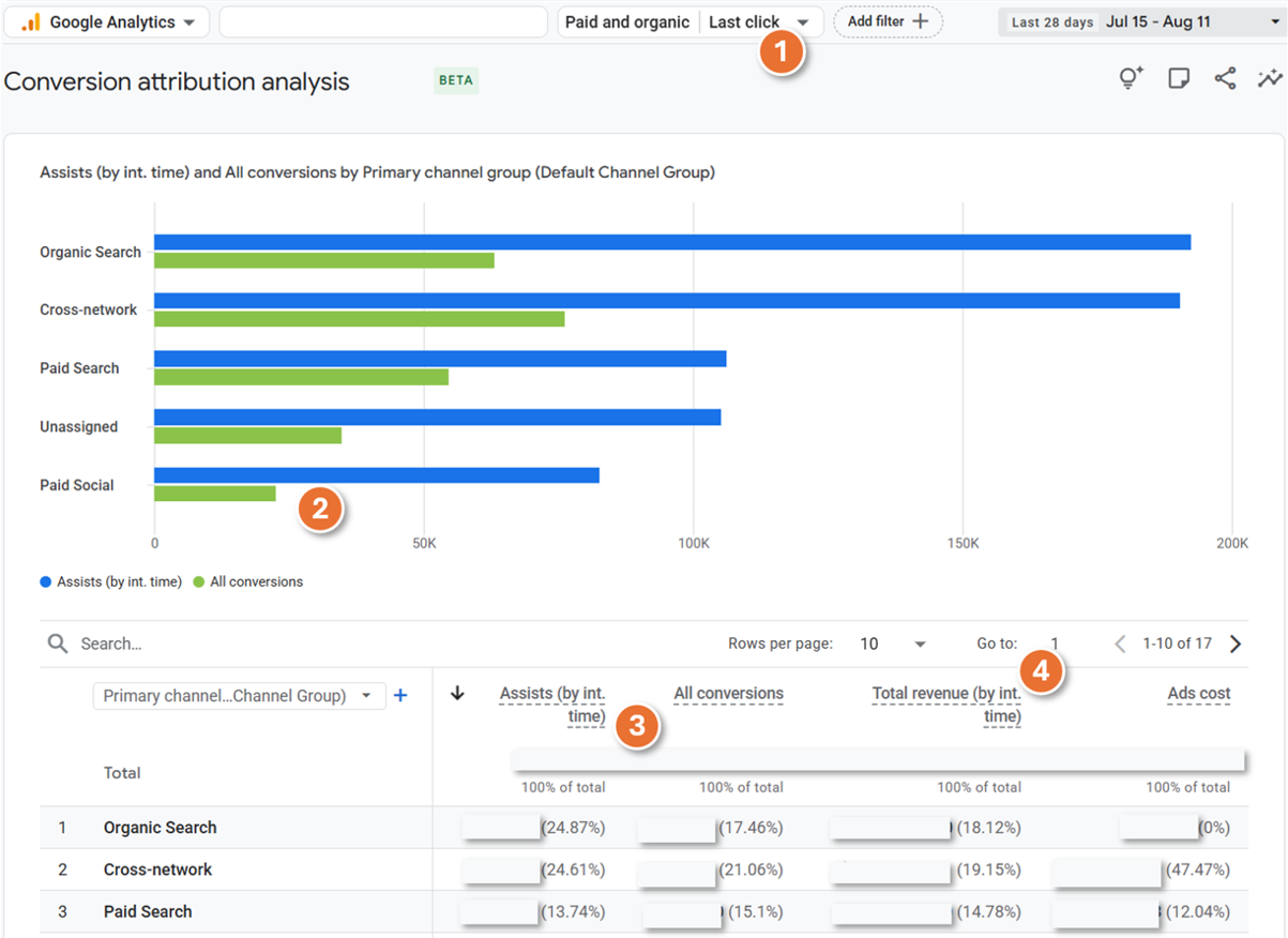 Google Analytics Conversion Attribution Analysis