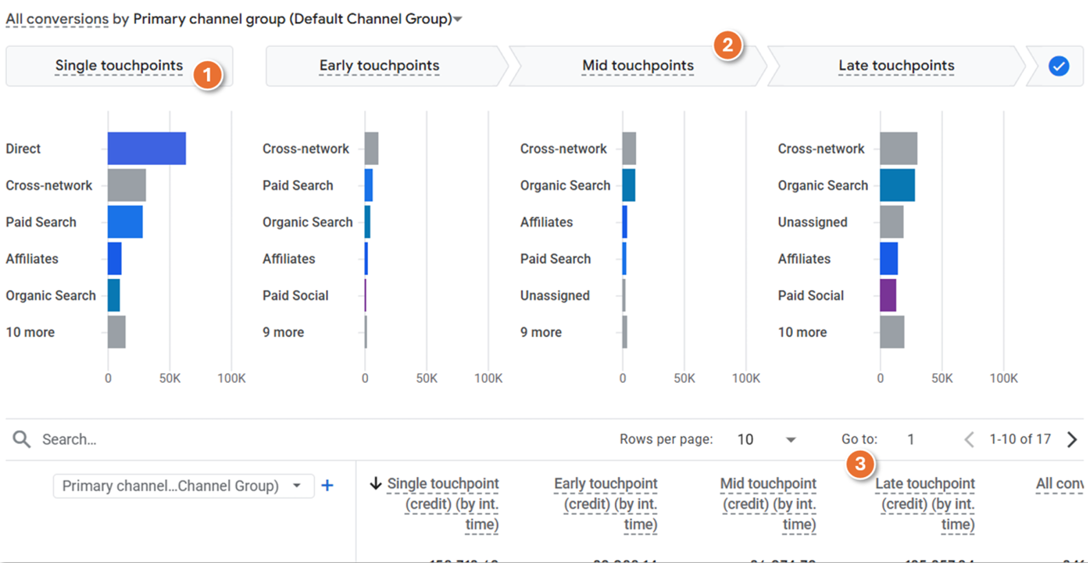 Google Analytics: Conversion Funnel MTA Report.