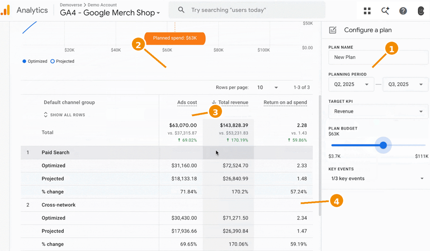 Google Analytics Cross Channel Budgeting Analysis.