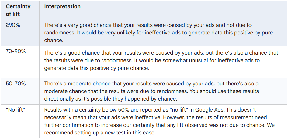Google's official certainty of lift guidance for business decision makers.