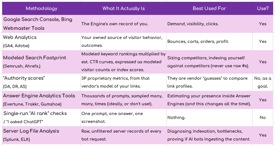 Organic Answer Optimization: Analytics Methodologies | Good, no good.