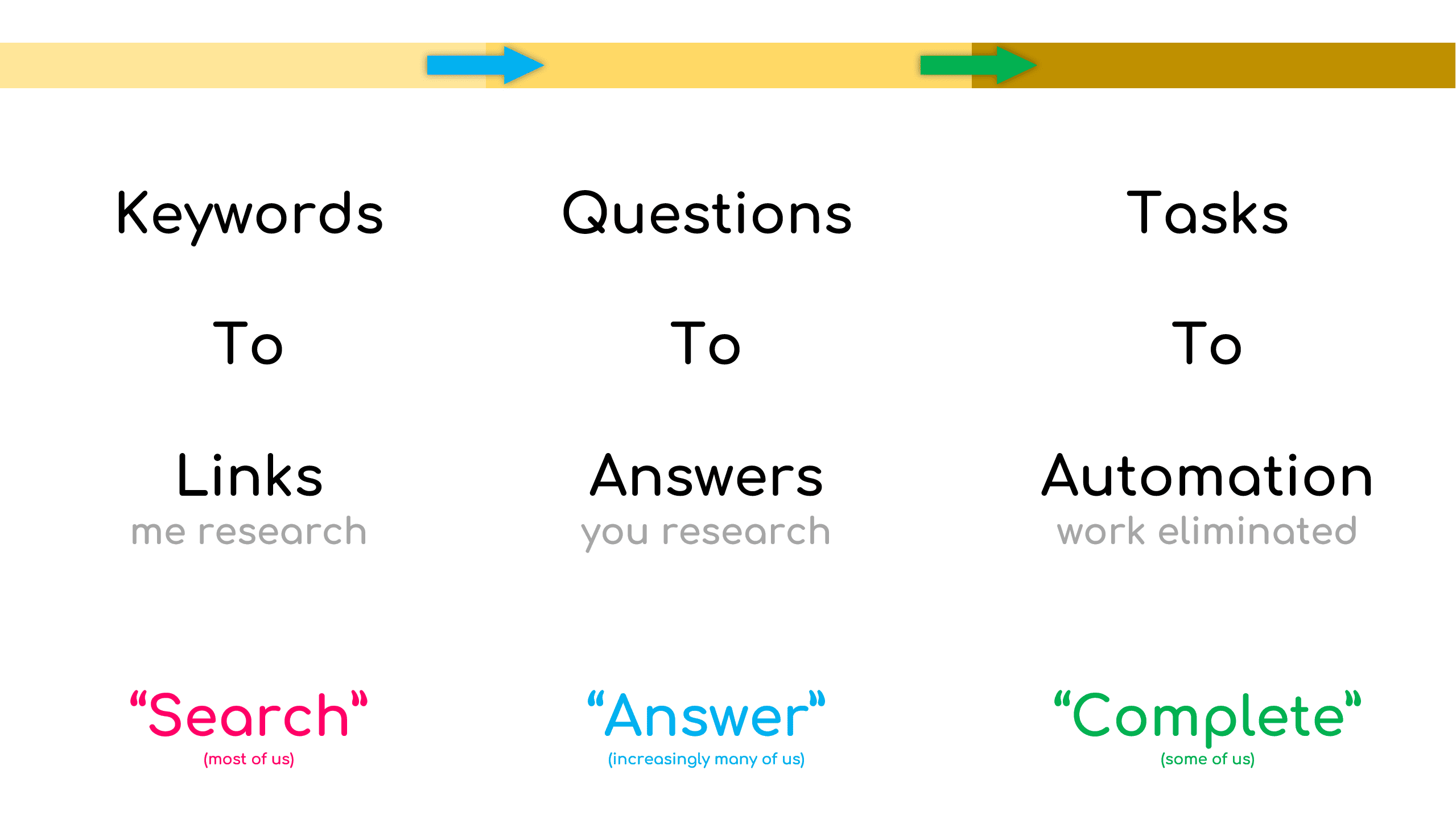 Consumer seeking behavior change: From searching to getting answers to getting AI agents to complete the tasks
